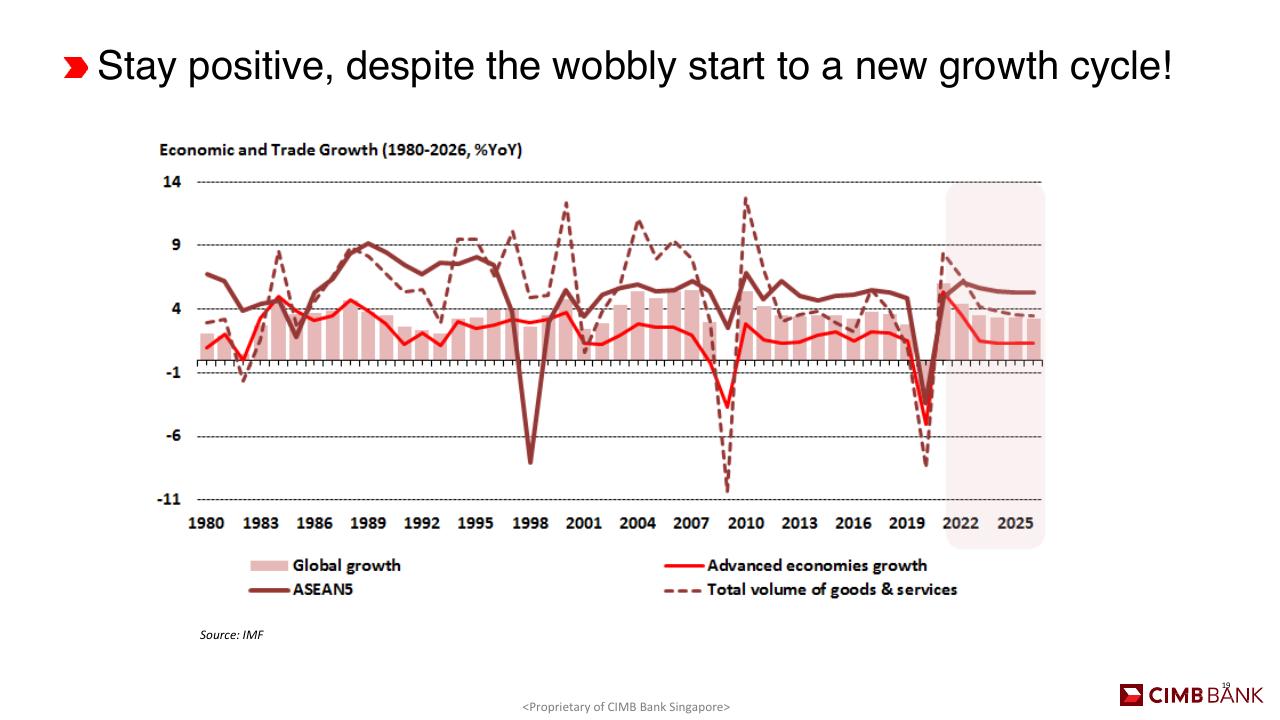 Chart slide 19 from Deloitte Sea CFO Forum Southeast Asia Business Outlook Deloitte