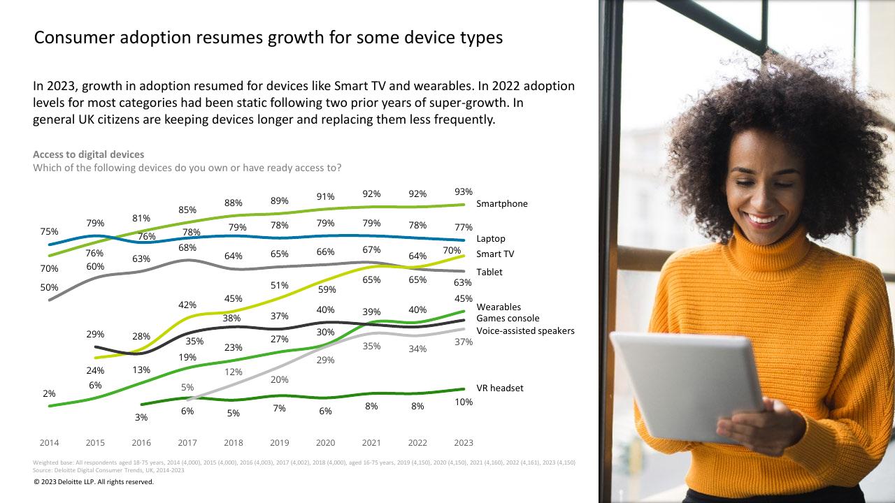 Chart slide 5 from Digital Consumer Trends 2023 Deloitte