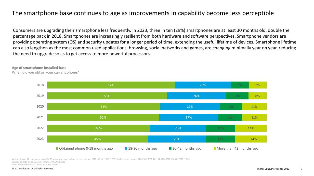 Chart slide 7 from Digital Consumer Trends 2023 Deloitte