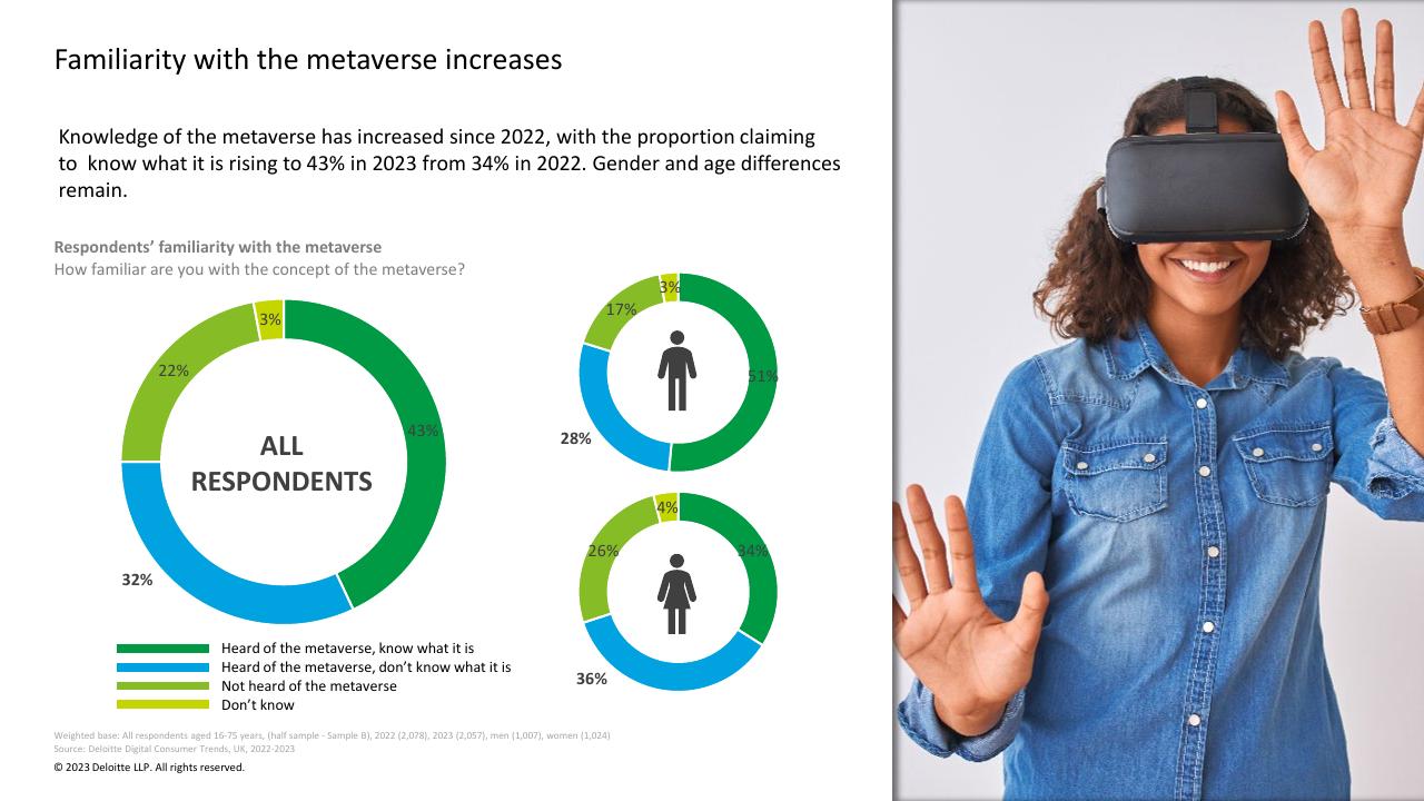 Chart slide 11 from Digital Consumer Trends 2023 Deloitte