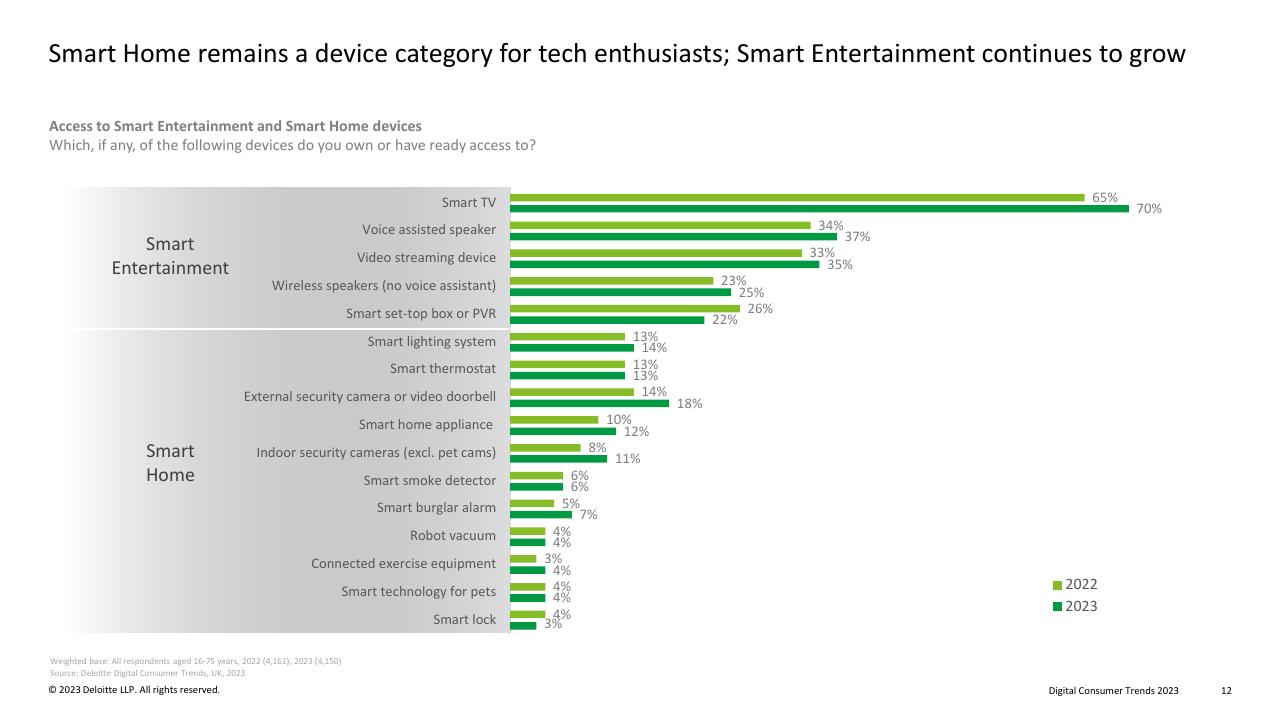 Chart slide 12 from Digital Consumer Trends 2023 Deloitte