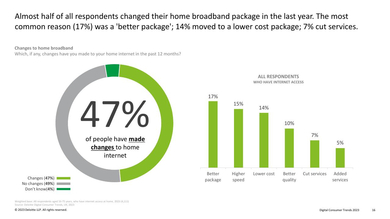 Chart slide 16 from Digital Consumer Trends 2023 Deloitte