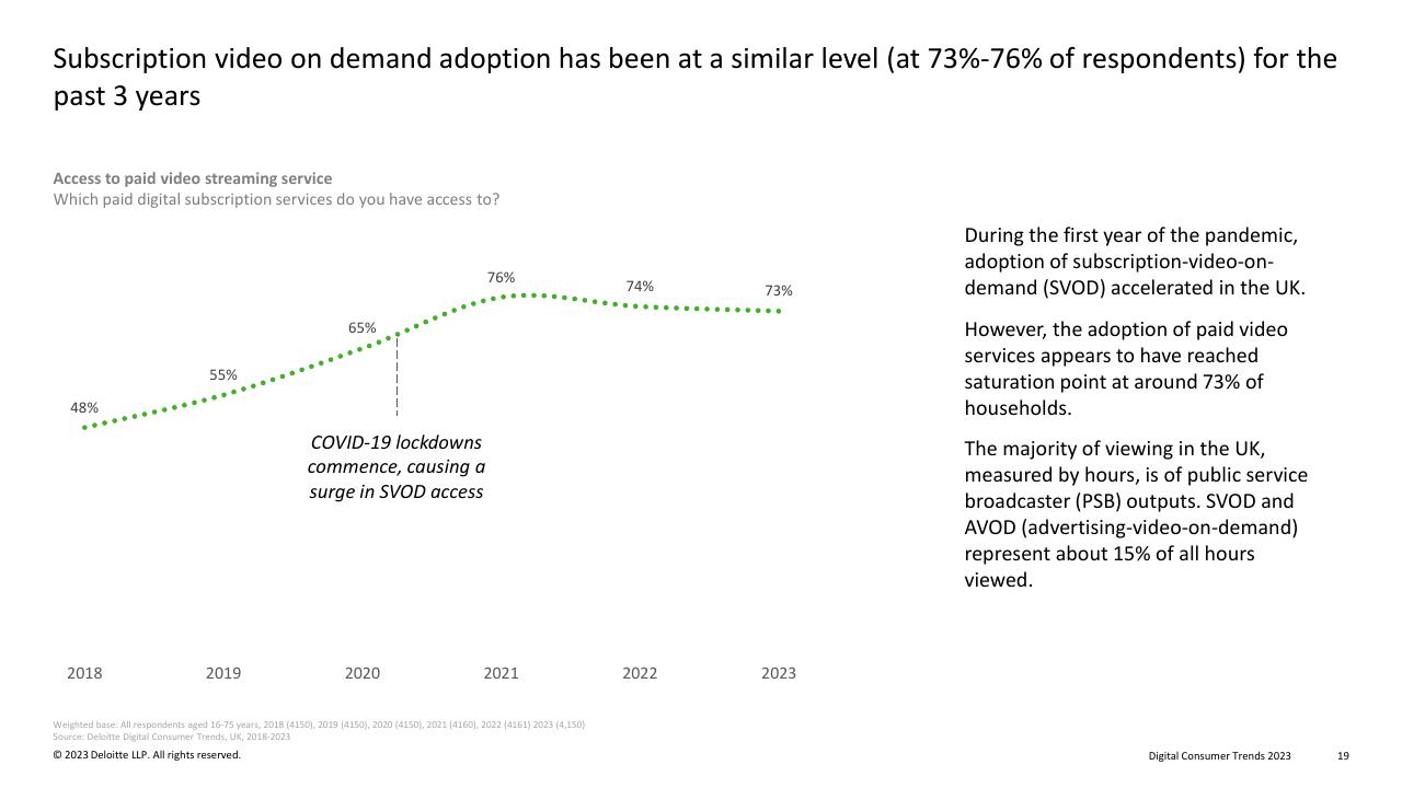 Chart slide 19 from Digital Consumer Trends 2023 Deloitte