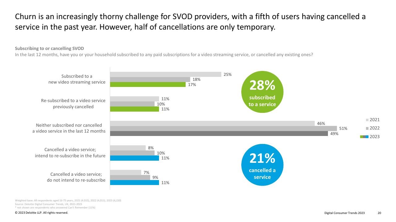 Chart slide 20 from Digital Consumer Trends 2023 Deloitte