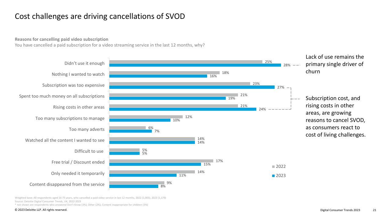 Chart slide 21 from Digital Consumer Trends 2023 Deloitte