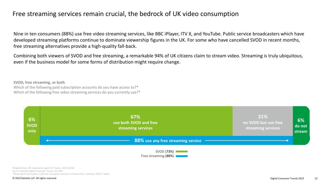Chart slide 22 from Digital Consumer Trends 2023 Deloitte