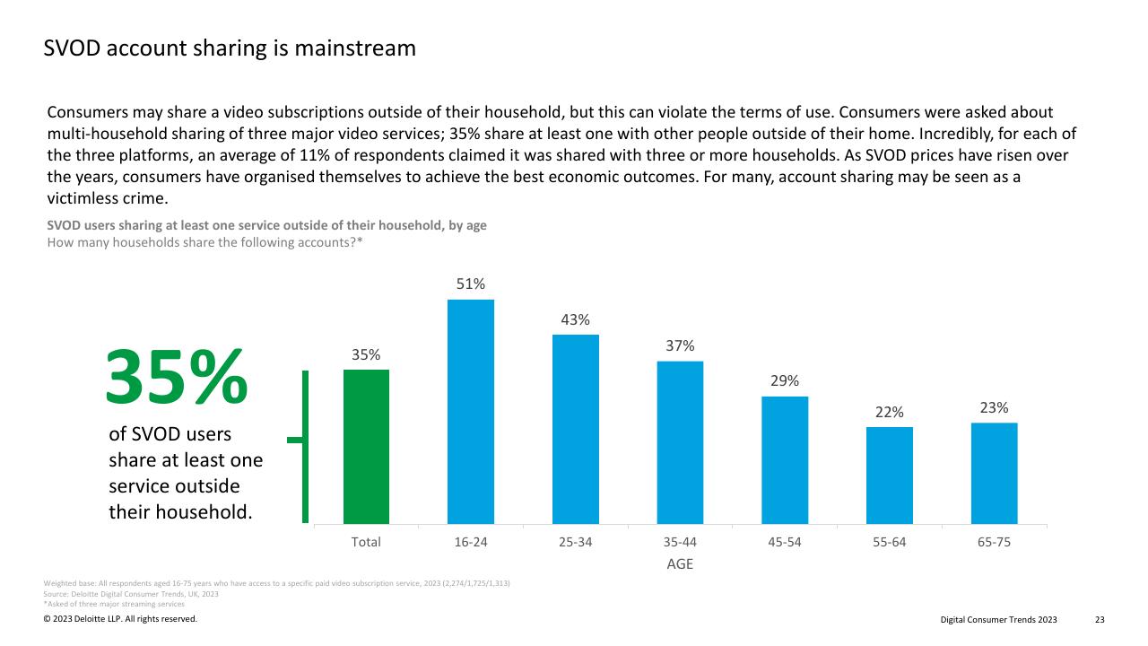 Chart slide 23 from Digital Consumer Trends 2023 Deloitte