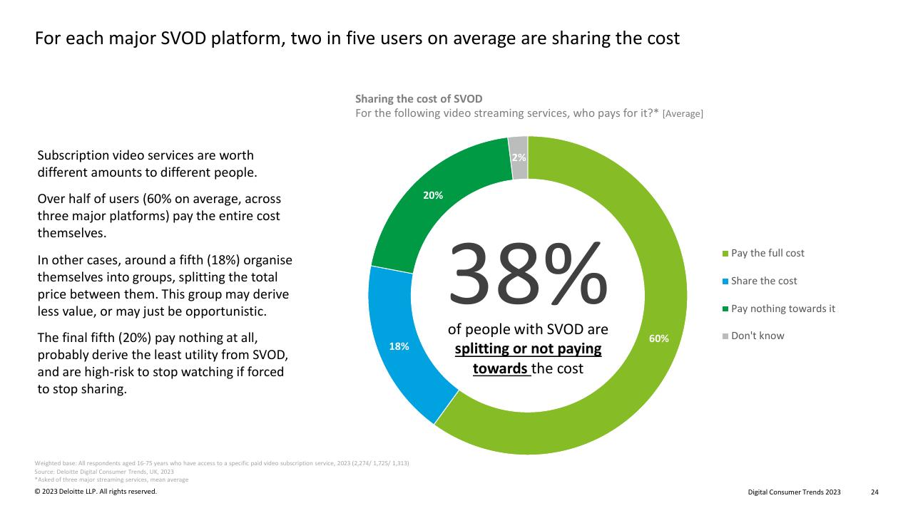 Chart slide 24 from Digital Consumer Trends 2023 Deloitte