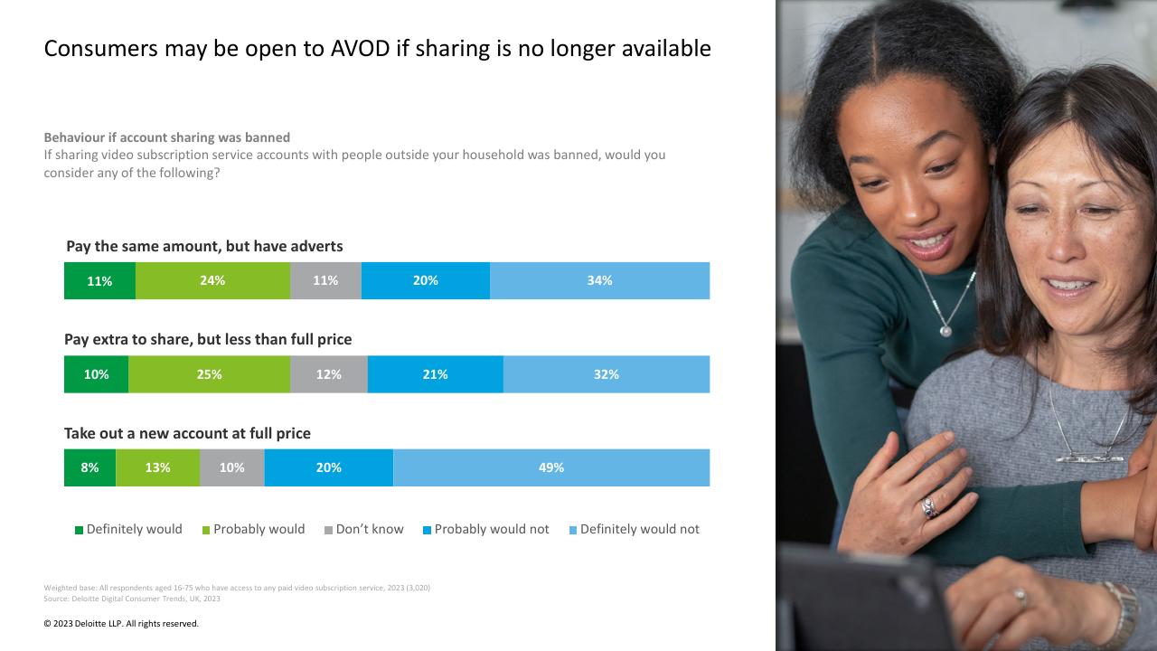 Chart slide 25 from Digital Consumer Trends 2023 Deloitte