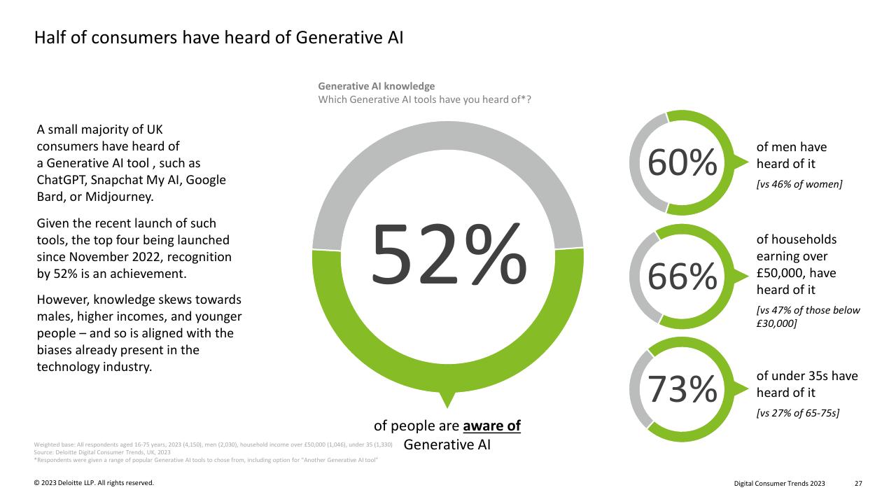 Dashboard slide 27 from Digital Consumer Trends 2023 Deloitte
