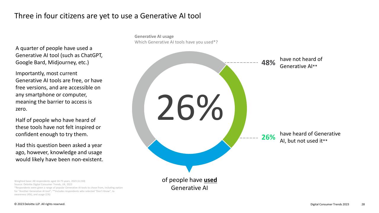 Chart slide 28 from Digital Consumer Trends 2023 Deloitte