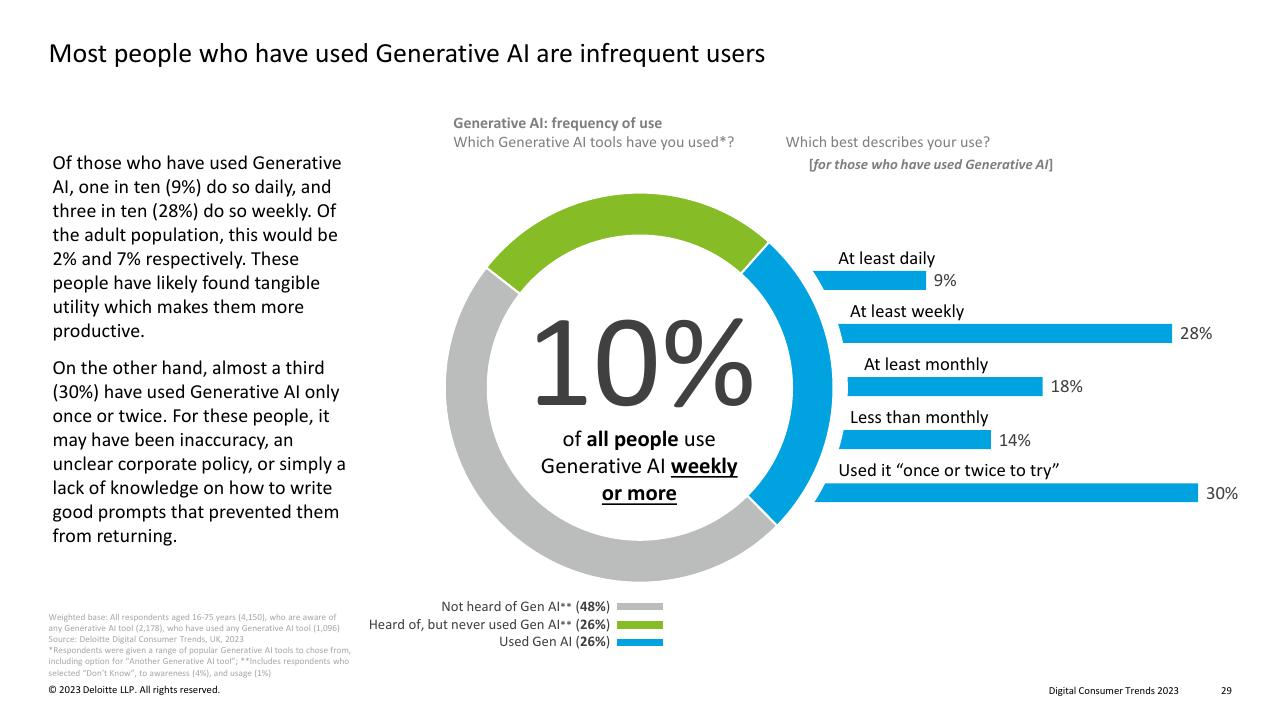 Chart slide 29 from Digital Consumer Trends 2023 Deloitte