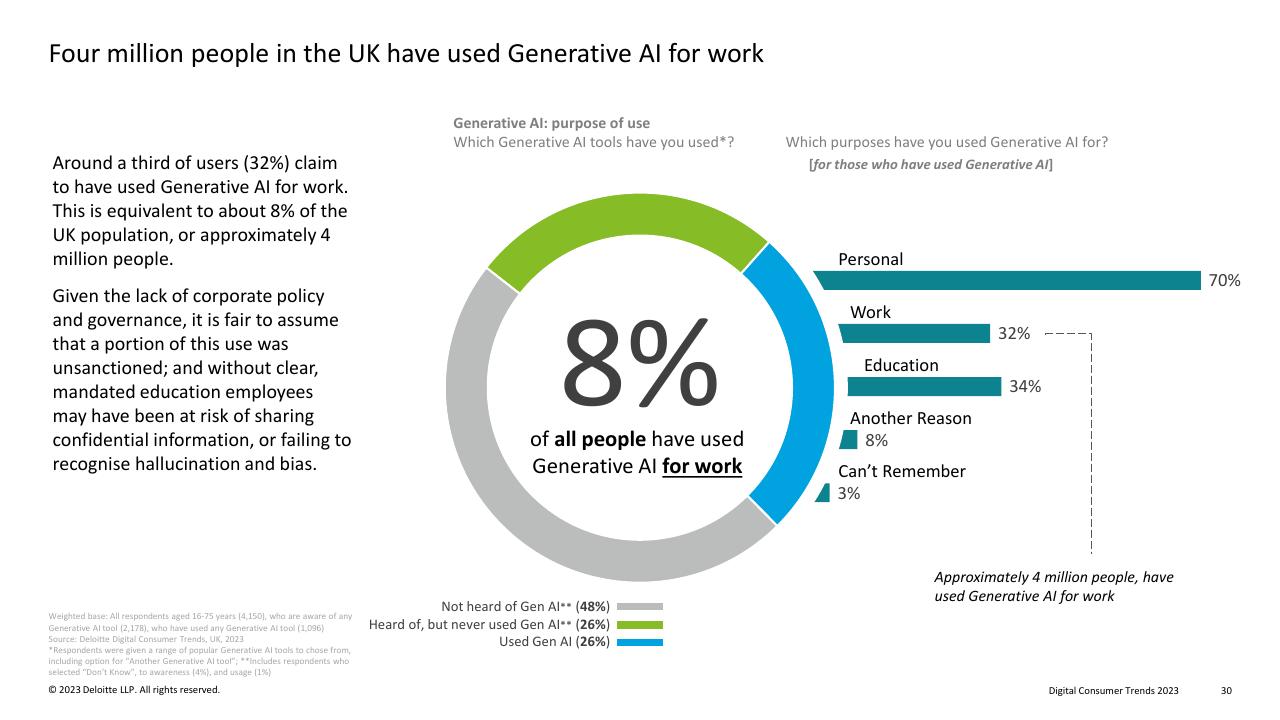 Chart slide 30 from Digital Consumer Trends 2023 Deloitte