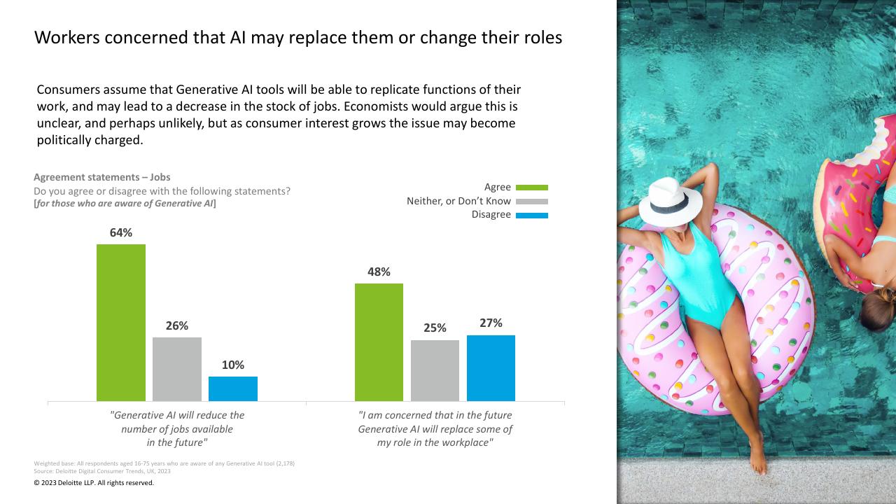 Chart slide 31 from Digital Consumer Trends 2023 Deloitte