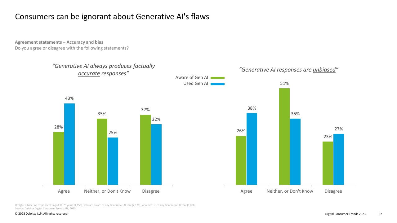 Chart slide 32 from Digital Consumer Trends 2023 Deloitte