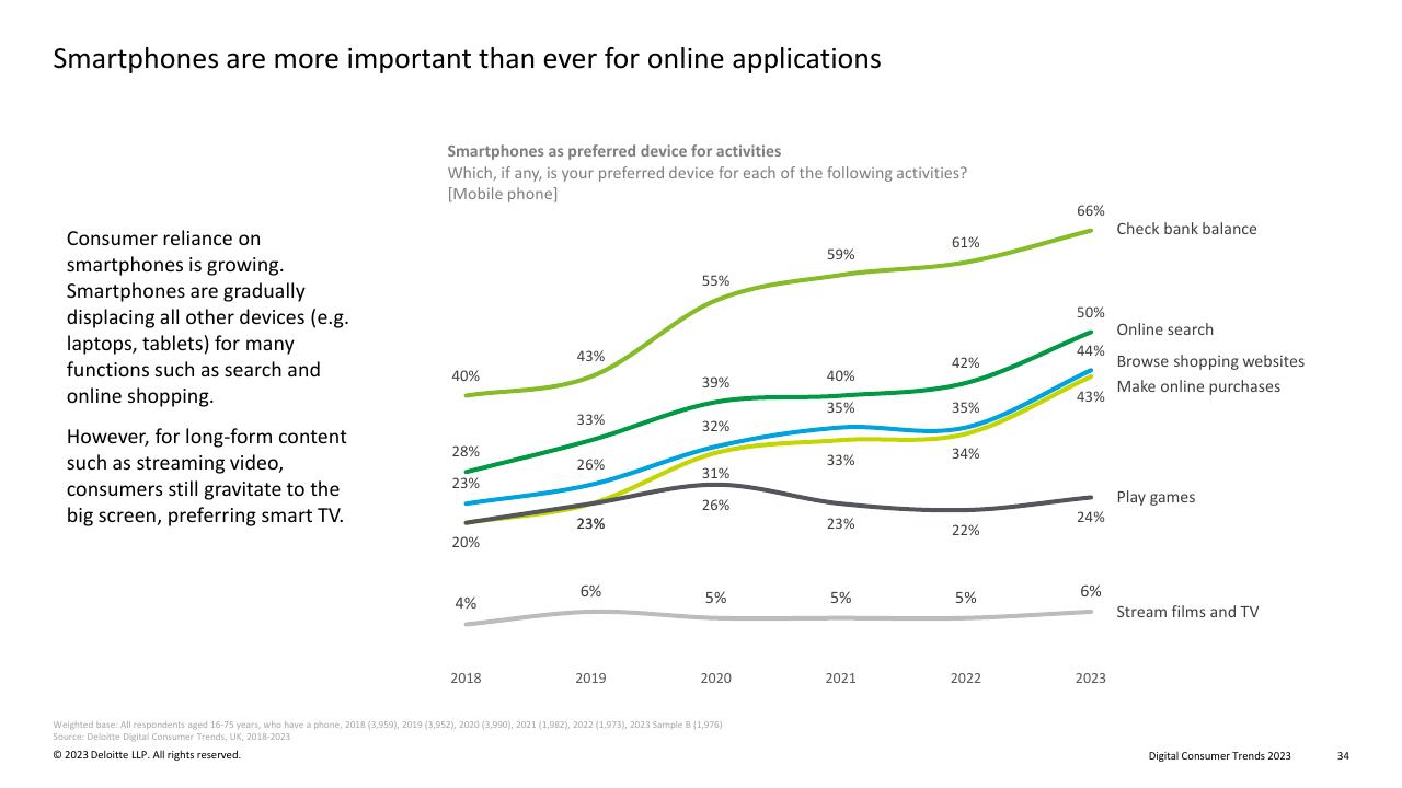 Chart slide 34 from Digital Consumer Trends 2023 Deloitte
