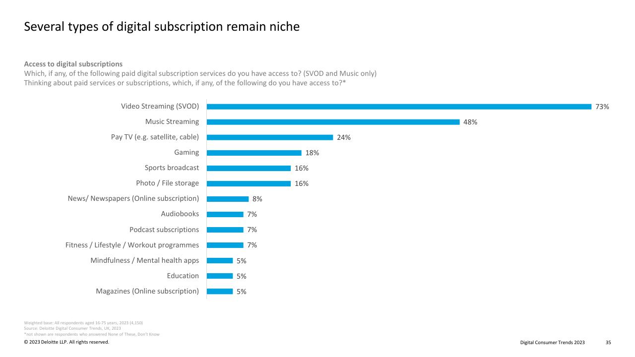 Chart slide 35 from Digital Consumer Trends 2023 Deloitte
