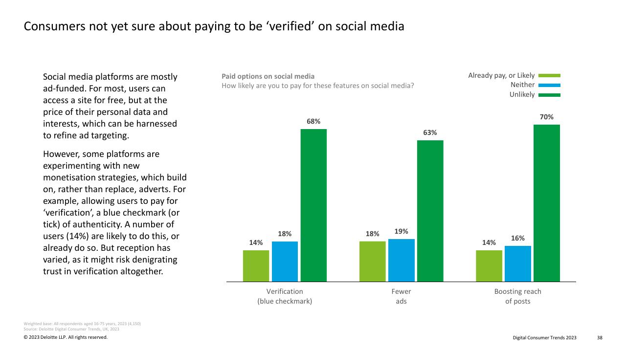 Chart slide 38 from Digital Consumer Trends 2023 Deloitte