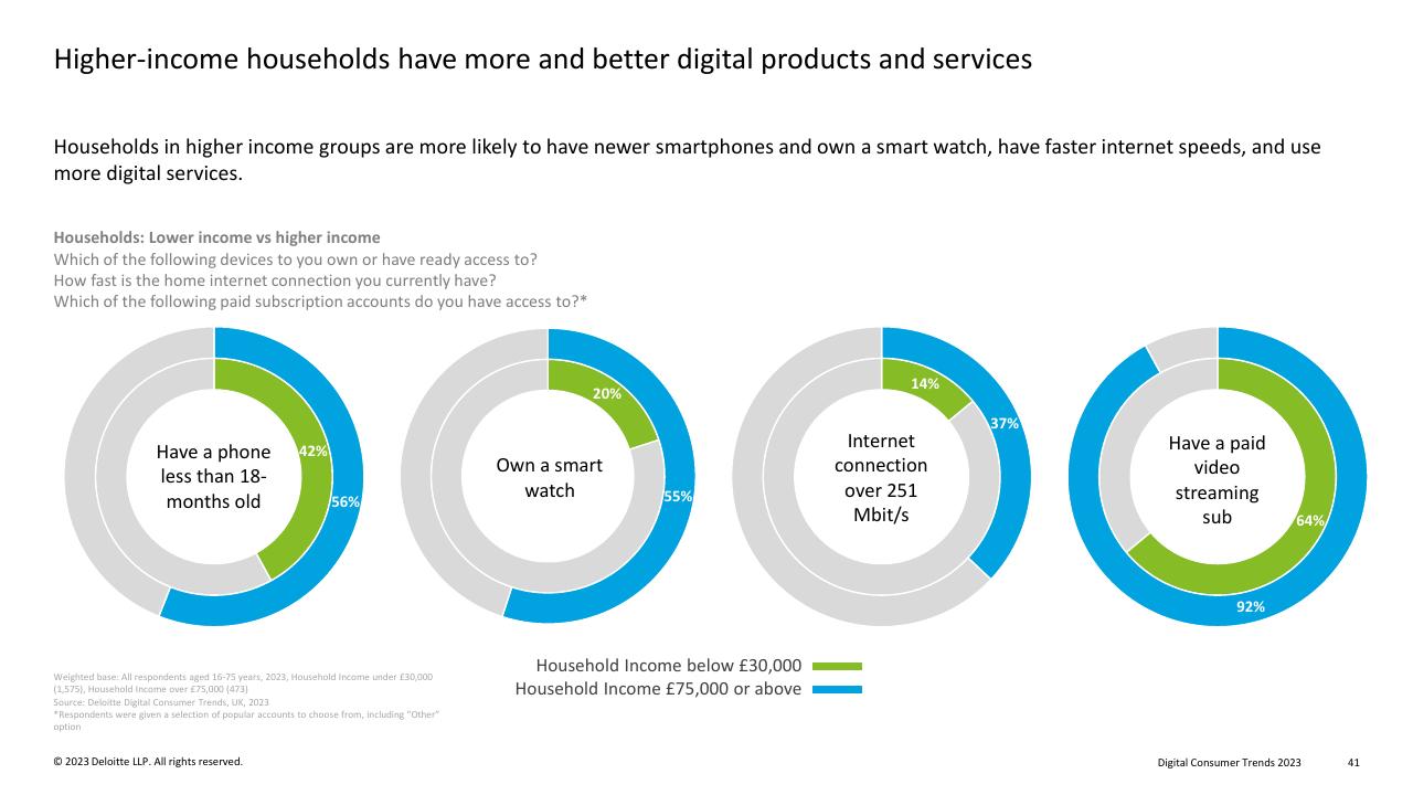 Chart slide 41 from Digital Consumer Trends 2023 Deloitte