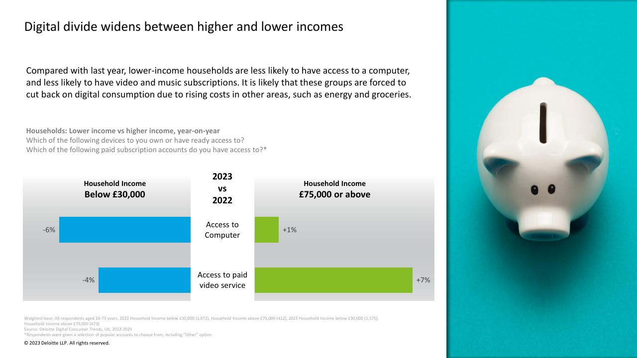 Chart slide 42 from Digital Consumer Trends 2023 Deloitte