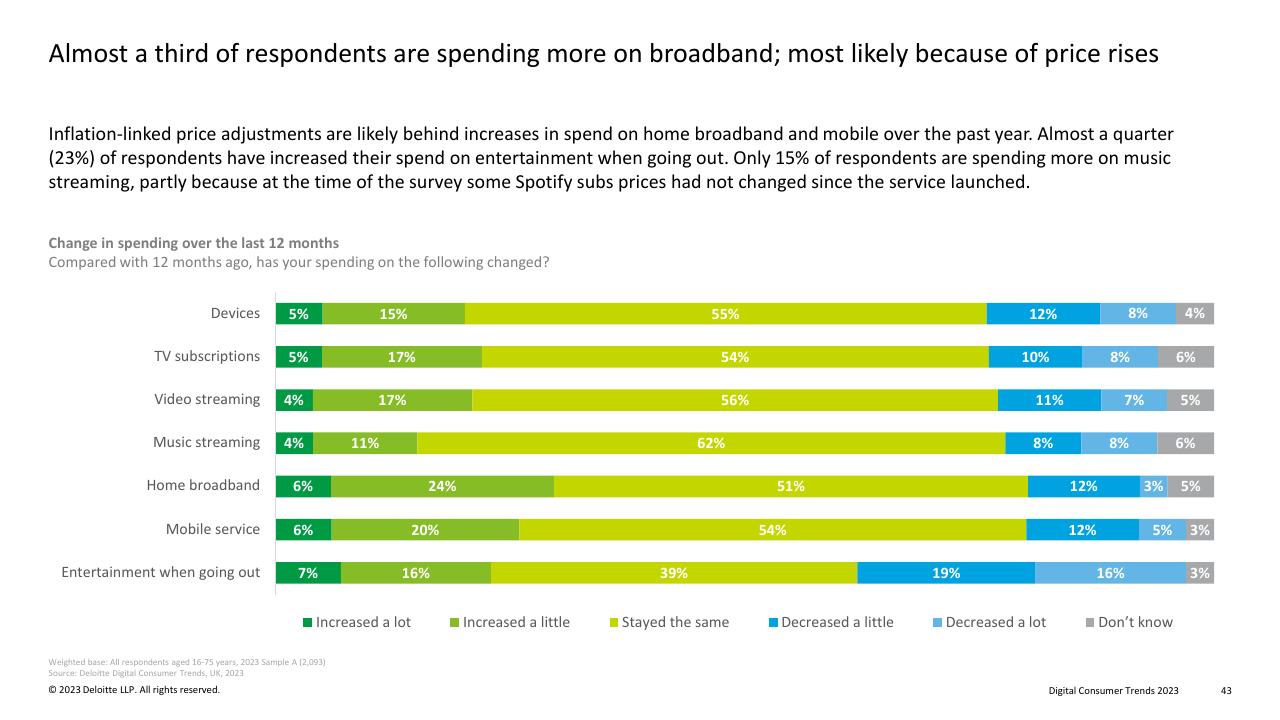 Chart slide 43 from Digital Consumer Trends 2023 Deloitte