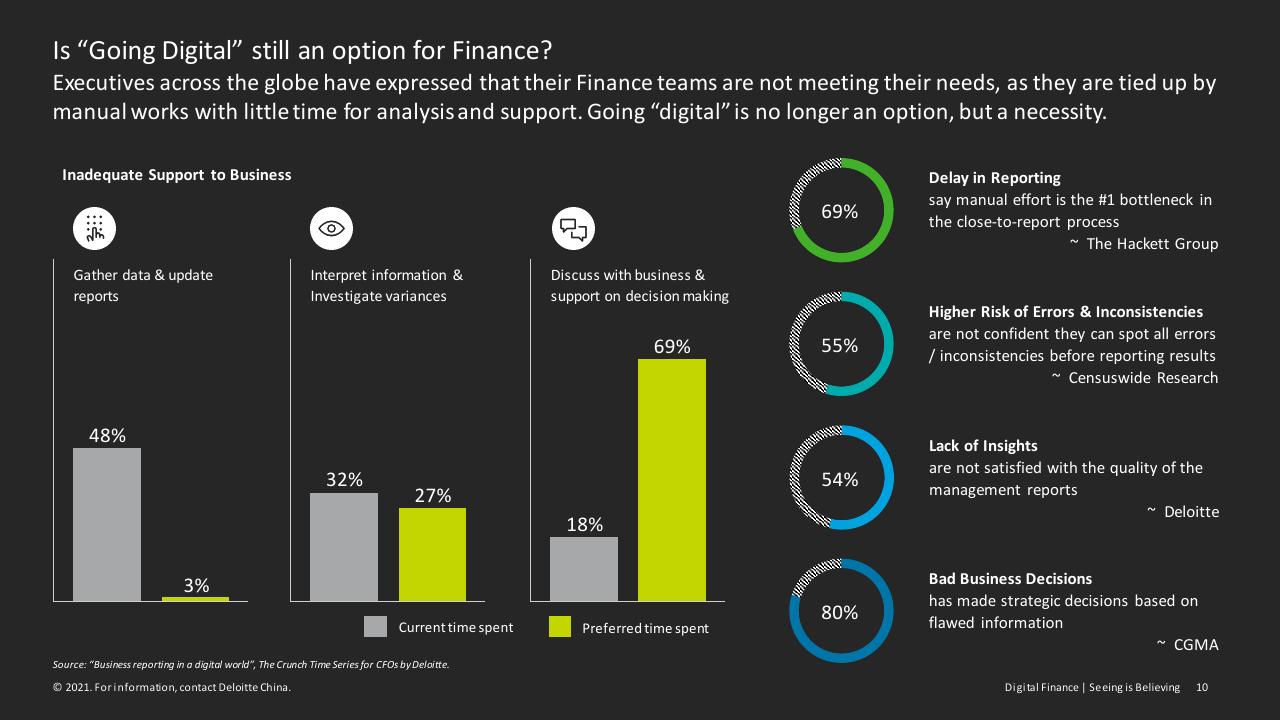 Chart slide 10 from Digital Finance Seeing Is Believing Deloitte