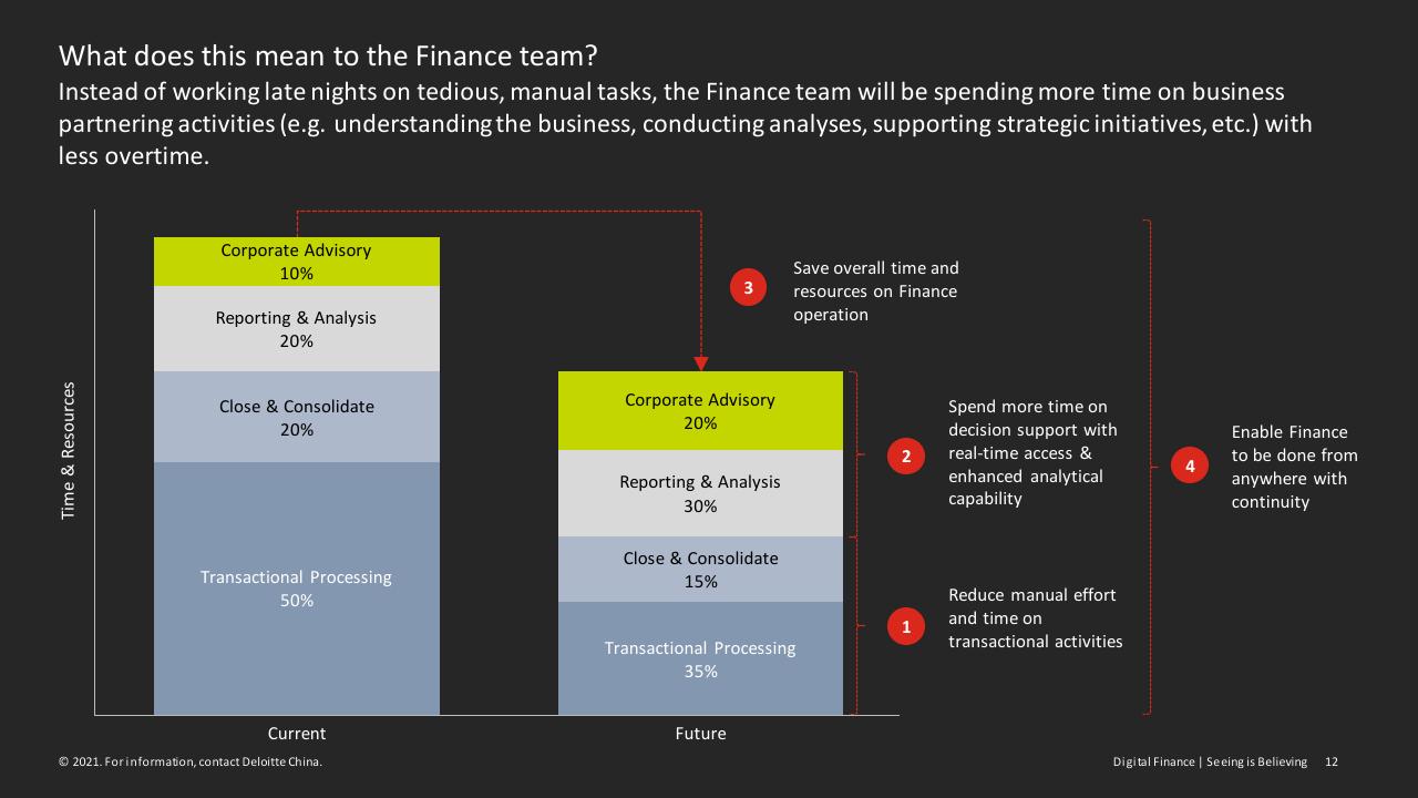 Comparison slide 12 from Digital Finance Seeing Is Believing Deloitte