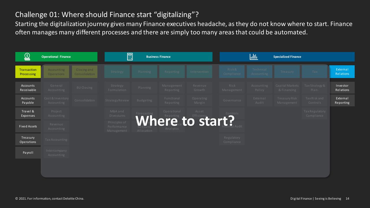 Framework slide 14 from Digital Finance Seeing Is Believing Deloitte