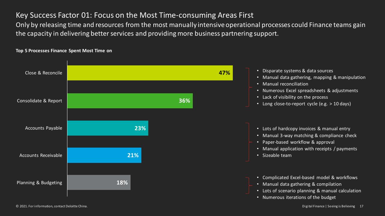 Chart slide 17 from Digital Finance Seeing Is Believing Deloitte