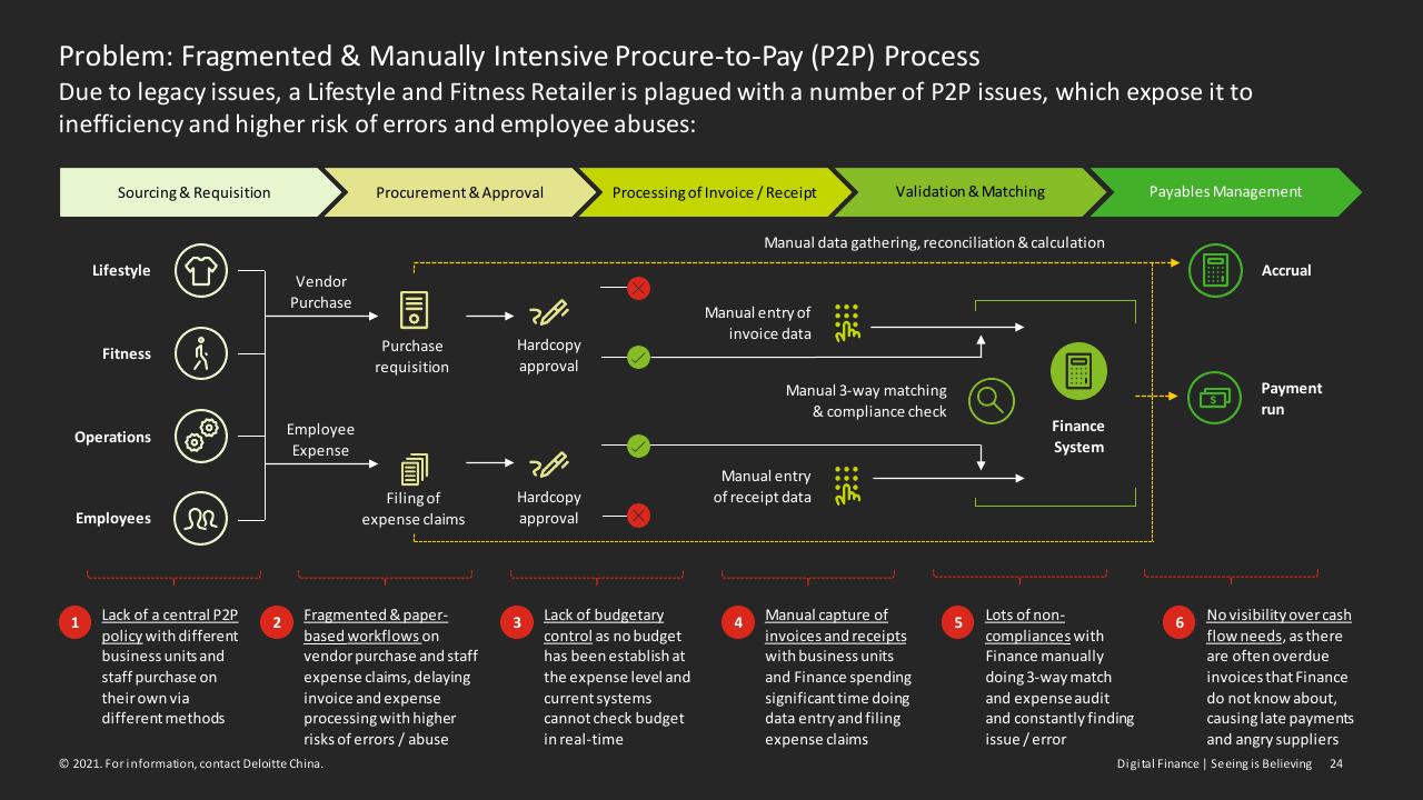 Process slide 24 from Digital Finance Seeing Is Believing Deloitte