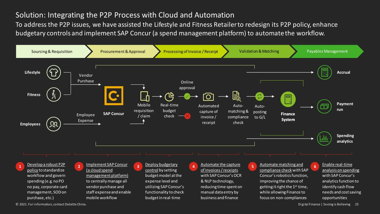 Process slide 25 from Digital Finance Seeing Is Believing Deloitte