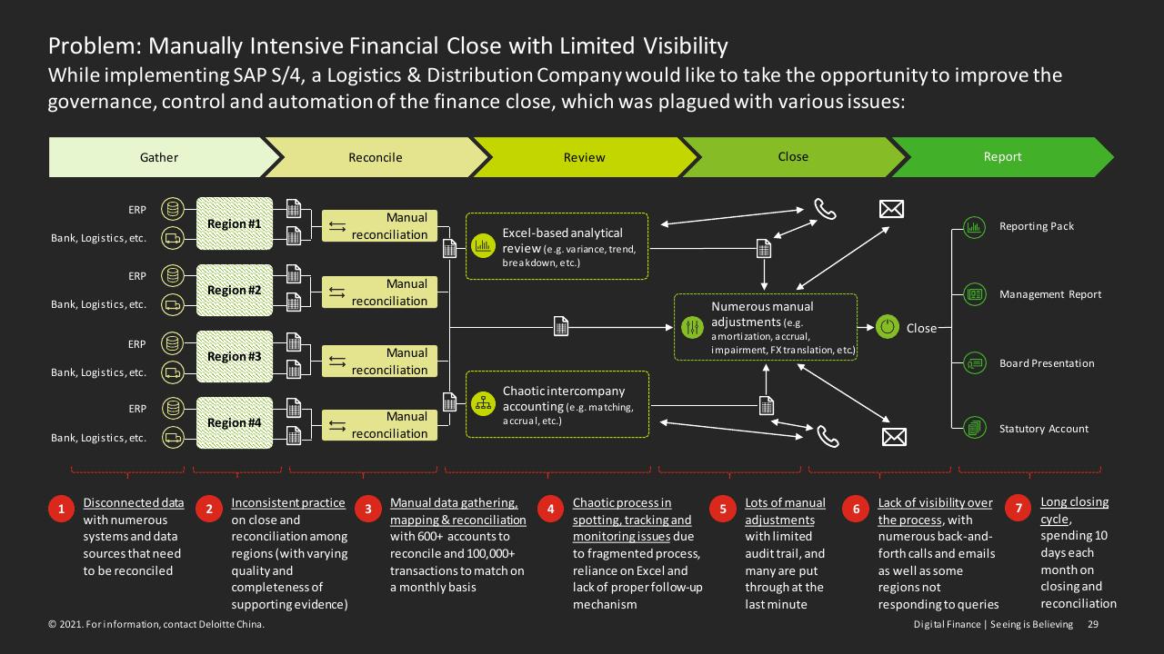 Process slide 29 from Digital Finance Seeing Is Believing Deloitte