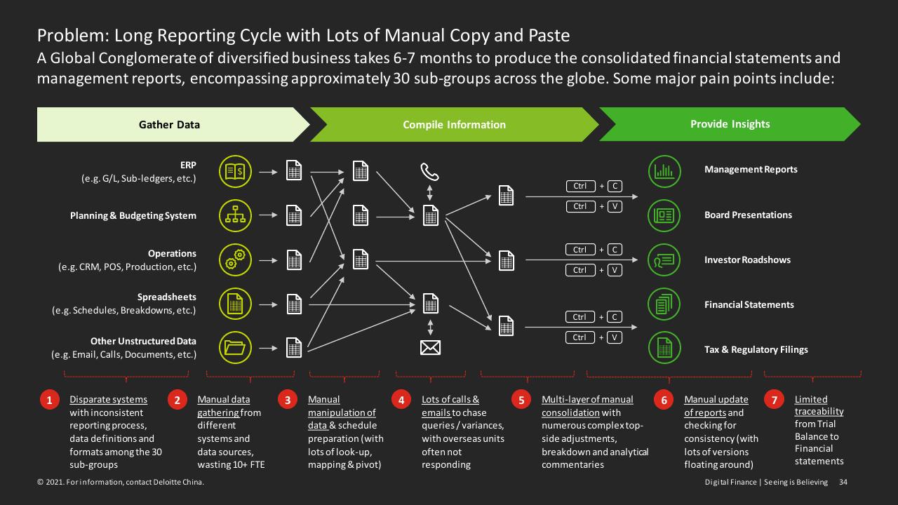Process slide 34 from Digital Finance Seeing Is Believing Deloitte