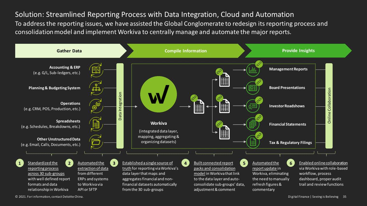 Process slide 35 from Digital Finance Seeing Is Believing Deloitte