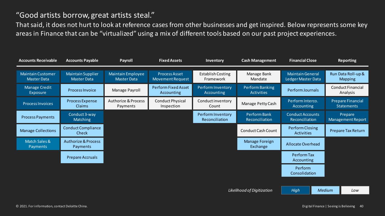 Table slide 40 from Digital Finance Seeing Is Believing Deloitte