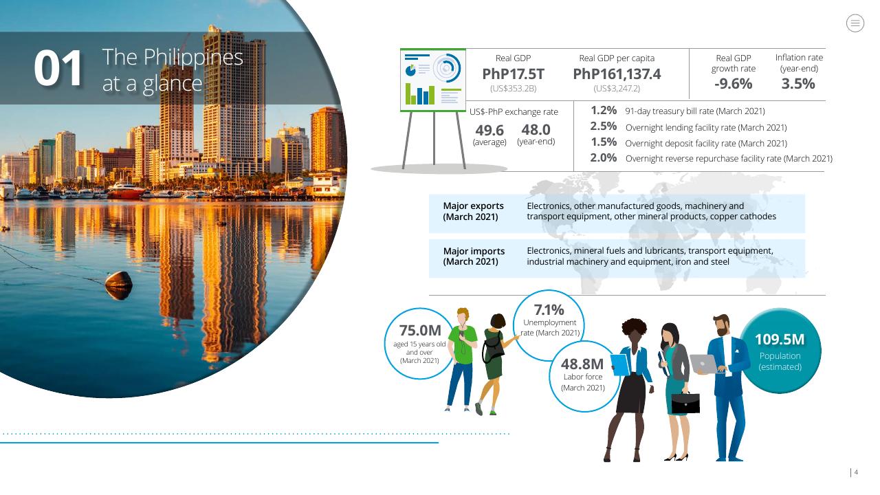 Dashboard slide 4 from Doing Business In The Philippines 2021 Deloitte