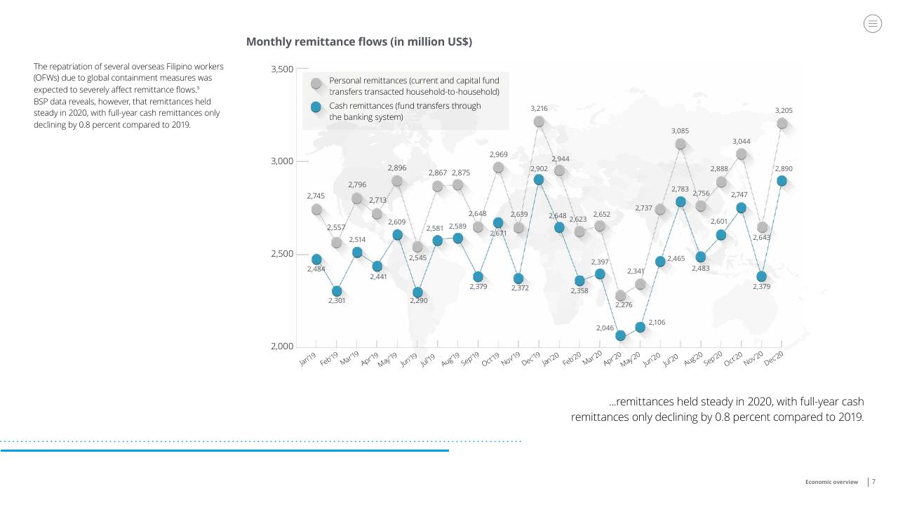 Chart slide 7 from Doing Business In The Philippines 2021 Deloitte