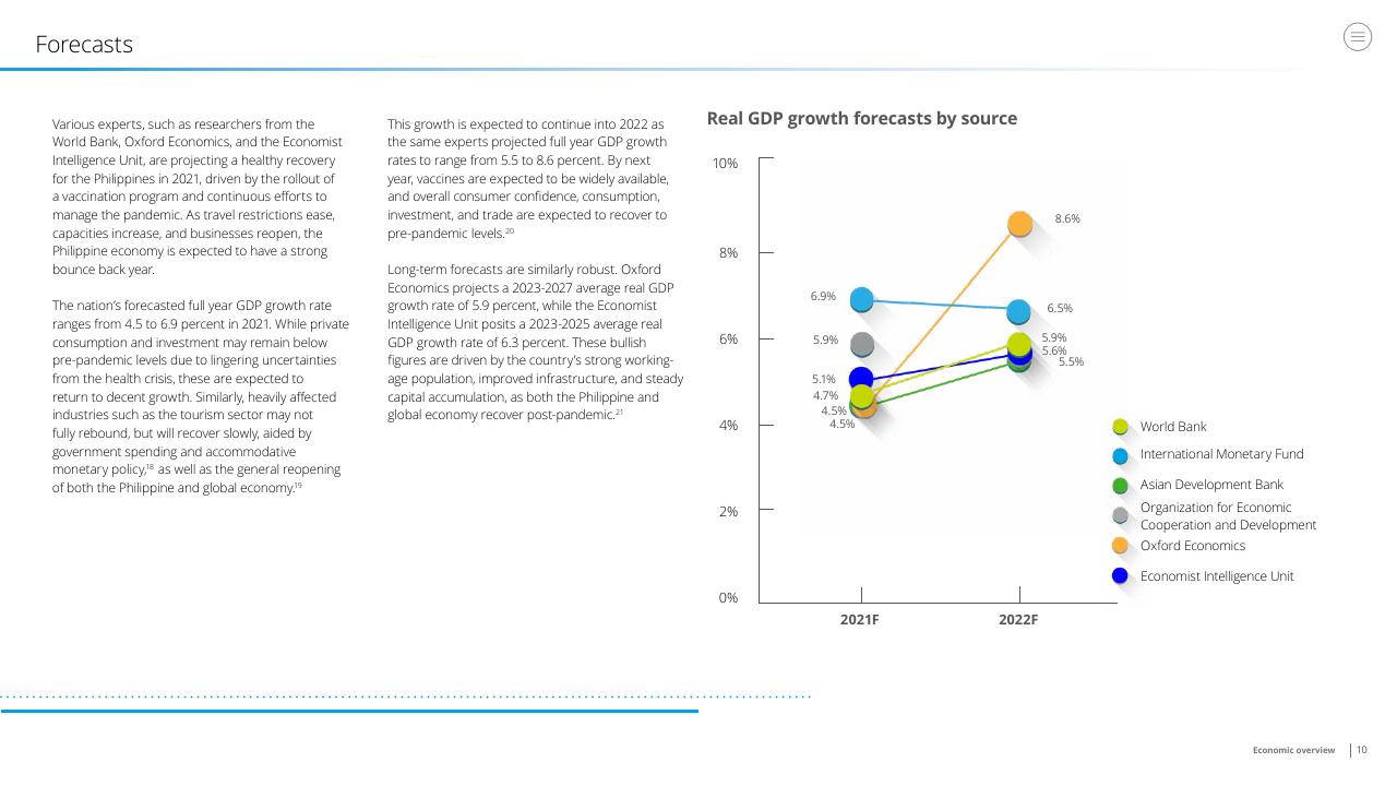 Chart slide 10 from Doing Business In The Philippines 2021 Deloitte