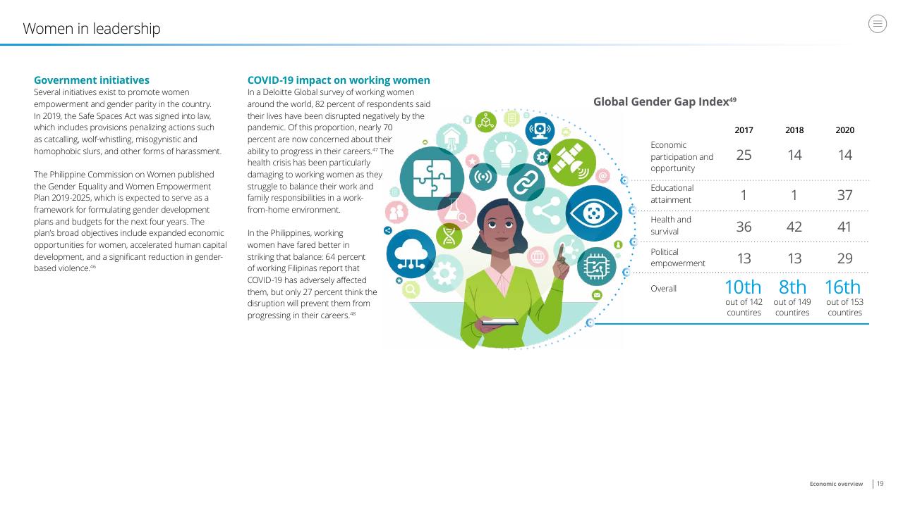Table slide 19 from Doing Business In The Philippines 2021 Deloitte