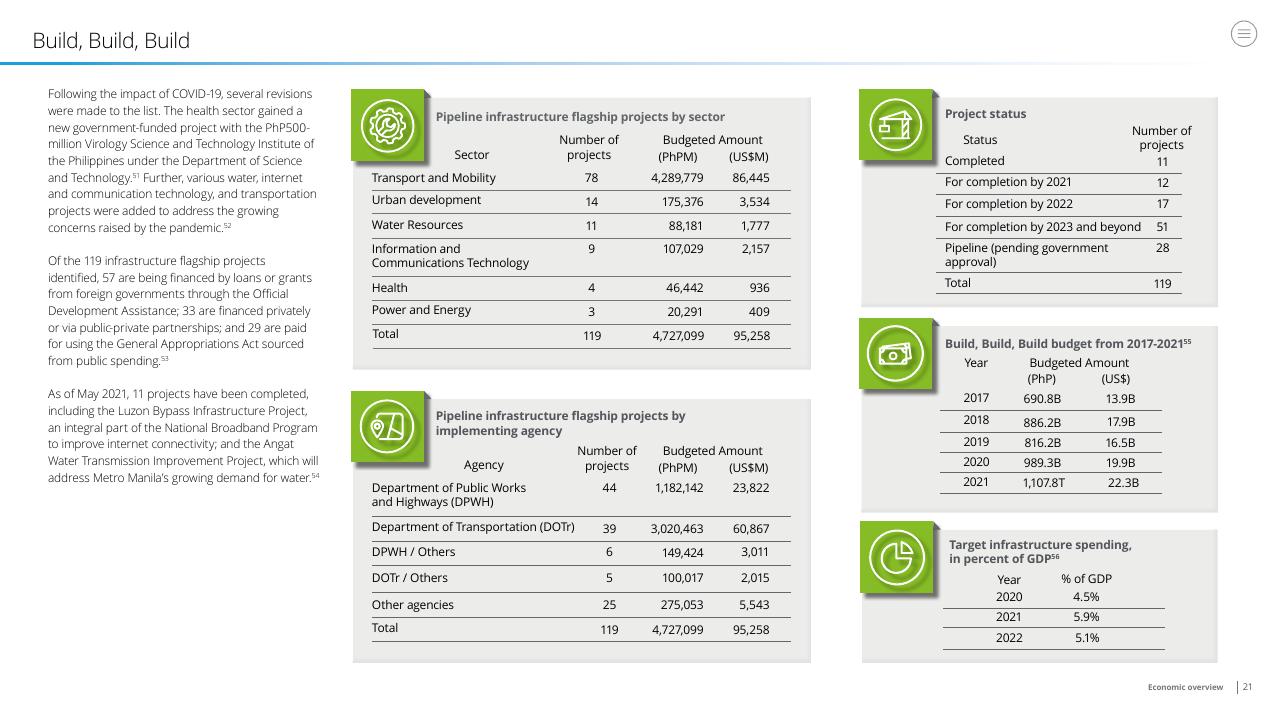 Dashboard slide 21 from Doing Business In The Philippines 2021 Deloitte