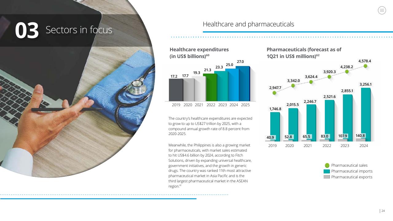 Chart slide 24 from Doing Business In The Philippines 2021 Deloitte