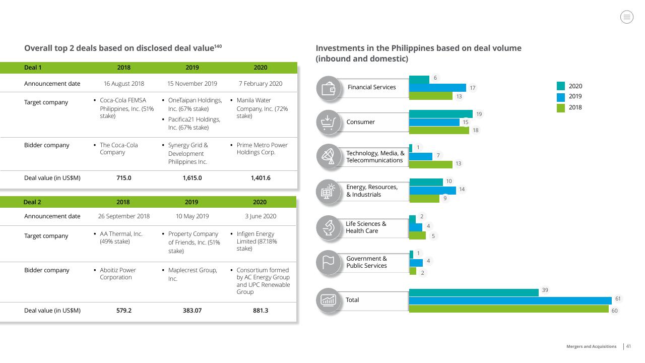 Dashboard slide 41 from Doing Business In The Philippines 2021 Deloitte