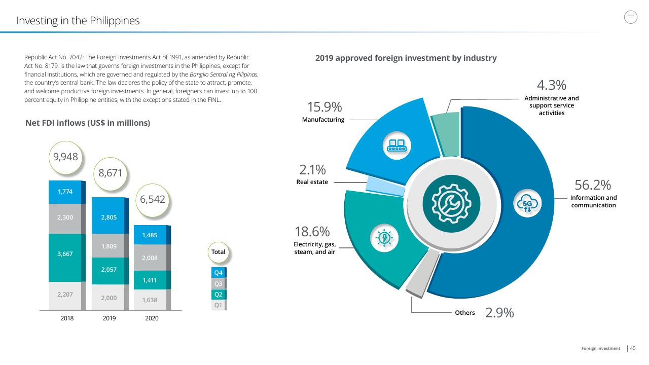 Chart slide 45 from Doing Business In The Philippines 2021 Deloitte