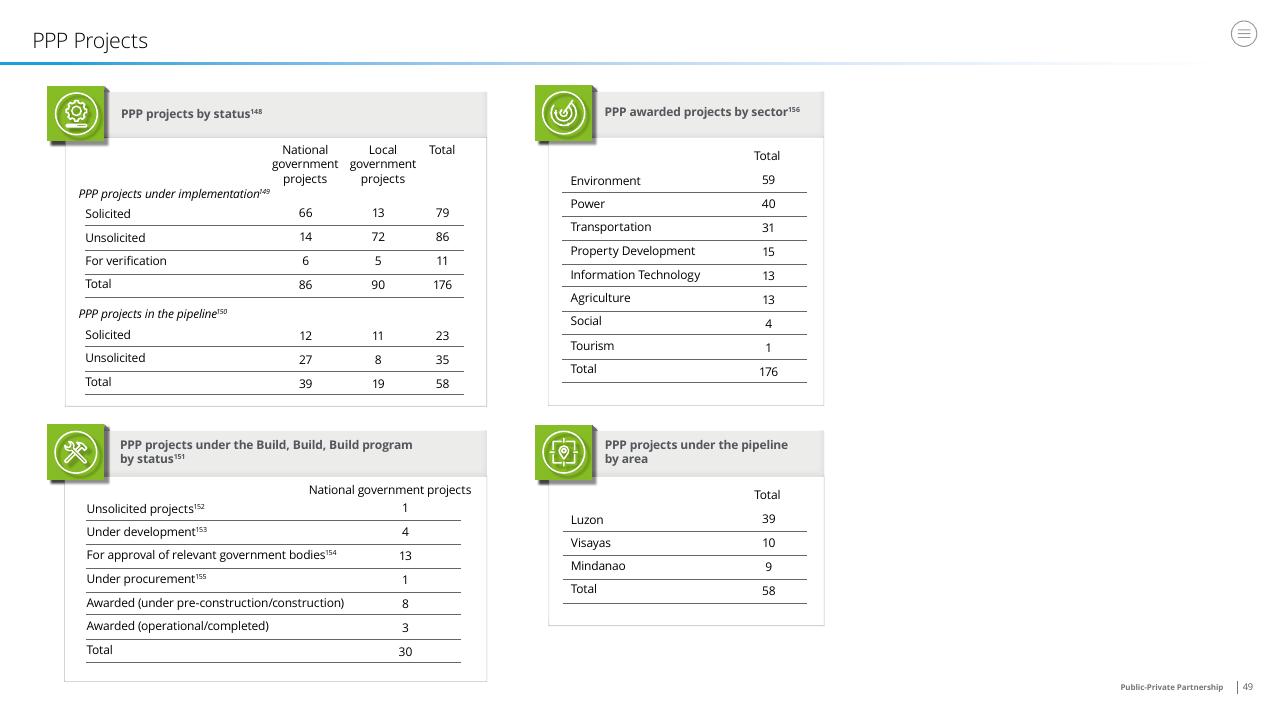 Dashboard slide 49 from Doing Business In The Philippines 2021 Deloitte