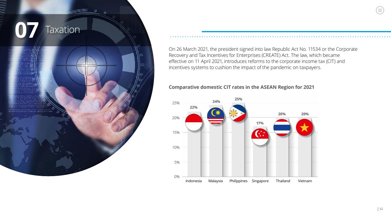 Chart slide 52 from Doing Business In The Philippines 2021 Deloitte