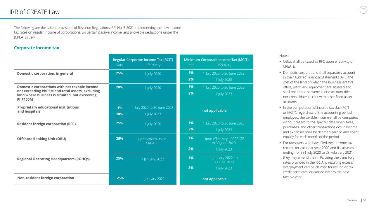 Table slide 53 from Doing Business In The Philippines 2021 Deloitte