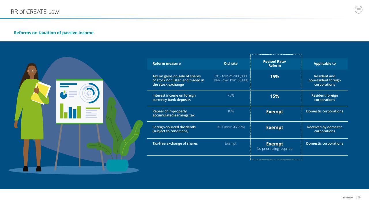 Table slide 54 from Doing Business In The Philippines 2021 Deloitte