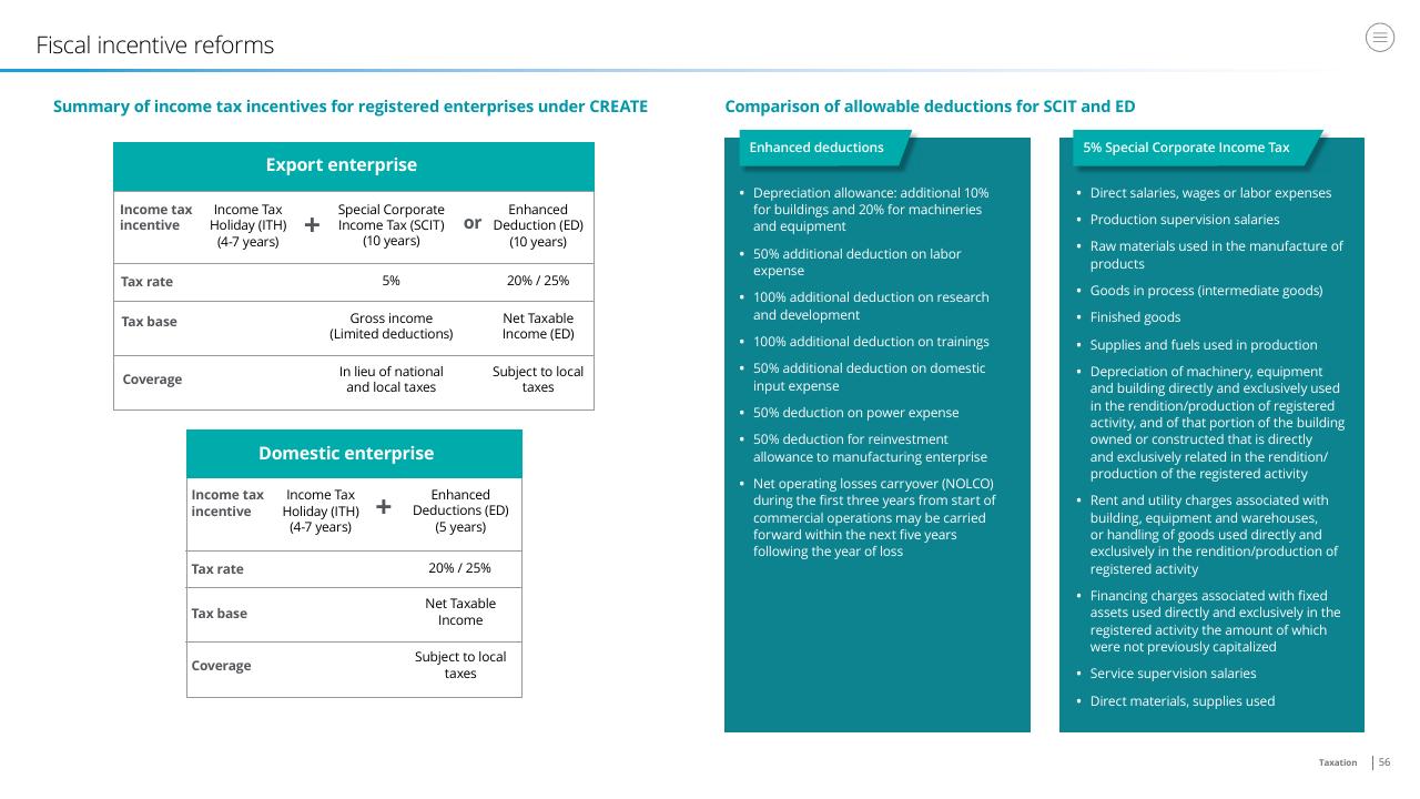 Comparison slide 56 from Doing Business In The Philippines 2021 Deloitte