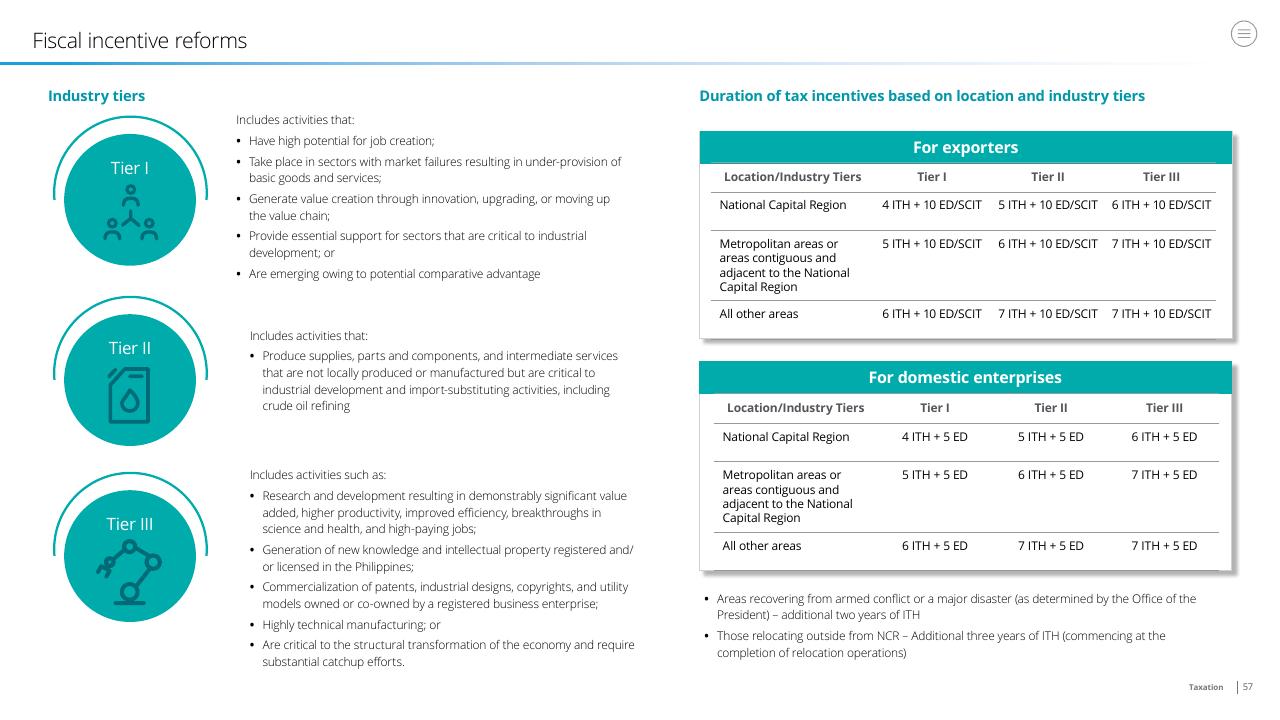 Table slide 57 from Doing Business In The Philippines 2021 Deloitte