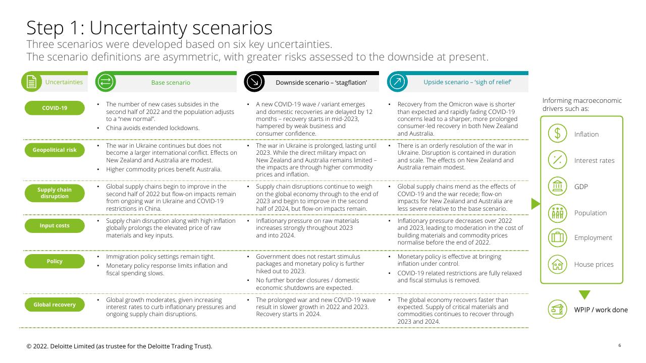 Comparison slide 6 from Fletcher Building Economic Uncertainty Analysis Deloitte